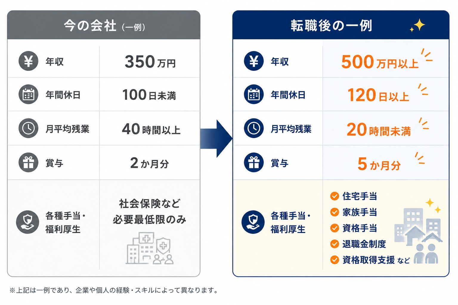 建築会社ごとの年収や待遇の比較